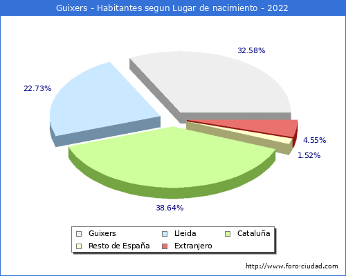 Poblacion segun lugar de nacimiento en el Municipio de Guixers - 2022