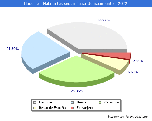 Poblacion segun lugar de nacimiento en el Municipio de Lladorre - 2022