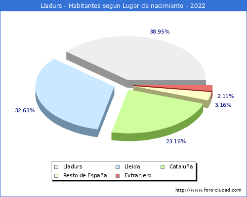 Poblacion segun lugar de nacimiento en el Municipio de Lladurs - 2022