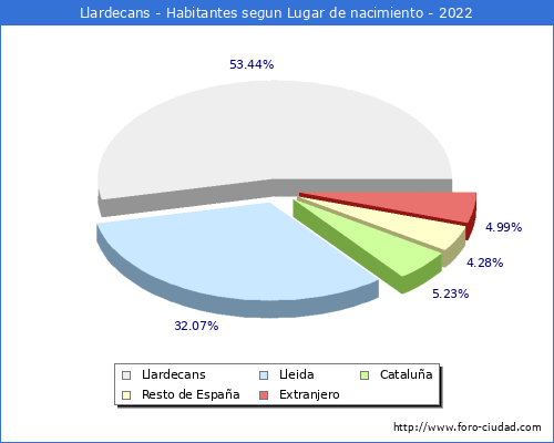 Poblacion segun lugar de nacimiento en el Municipio de Llardecans - 2022