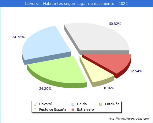 Poblacion segun lugar de nacimiento en el Municipio de Llavorsí - 2022