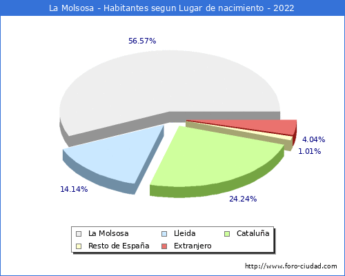 Poblacion segun lugar de nacimiento en el Municipio de La Molsosa - 2022