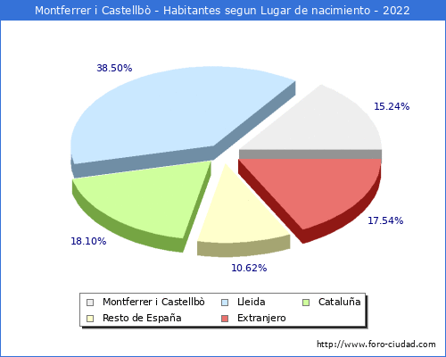 Poblacion segun lugar de nacimiento en el Municipio de Montferrer i Castellbò - 2022