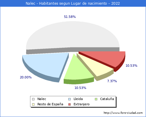 Poblacion segun lugar de nacimiento en el Municipio de Nalec - 2022
