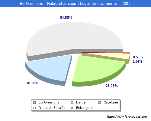 Poblacion segun lugar de nacimiento en el Municipio de Els Omellons - 2022