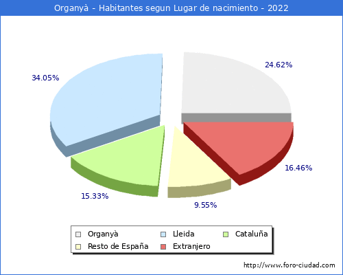 Poblacion segun lugar de nacimiento en el Municipio de Organyà - 2022
