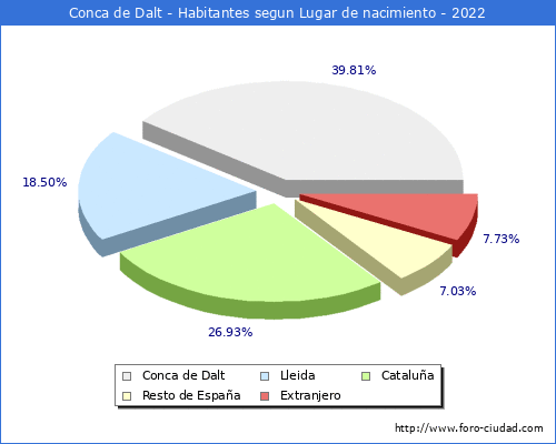 Poblacion segun lugar de nacimiento en el Municipio de Conca de Dalt - 2022