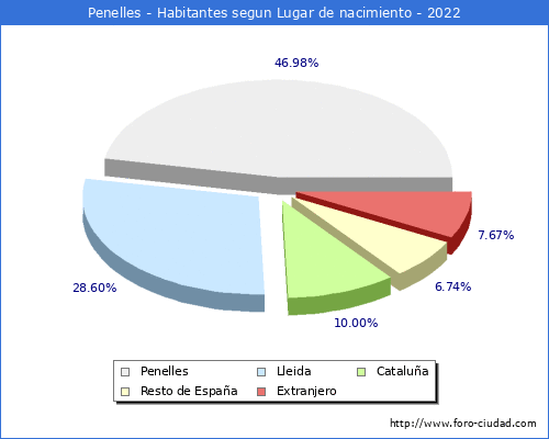 Poblacion segun lugar de nacimiento en el Municipio de Penelles - 2022