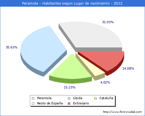 Poblacion segun lugar de nacimiento en el Municipio de Peramola - 2022