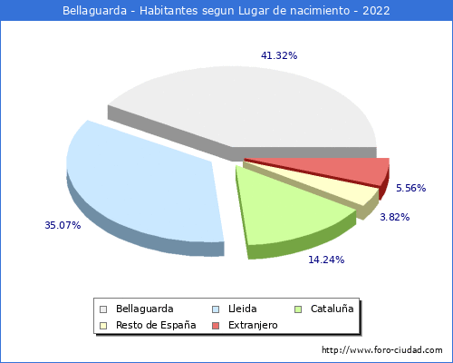 Poblacion segun lugar de nacimiento en el Municipio de Bellaguarda - 2022