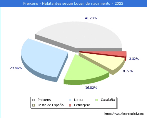 Poblacion segun lugar de nacimiento en el Municipio de Preixens - 2022