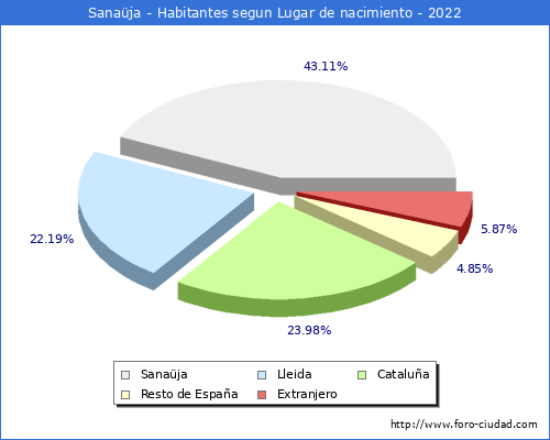 Poblacion segun lugar de nacimiento en el Municipio de Sanaüja - 2022