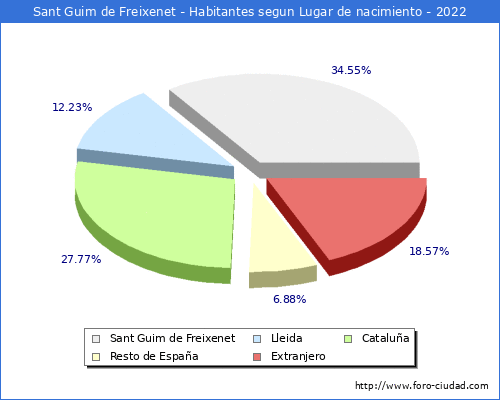 Poblacion segun lugar de nacimiento en el Municipio de Sant Guim de Freixenet - 2022