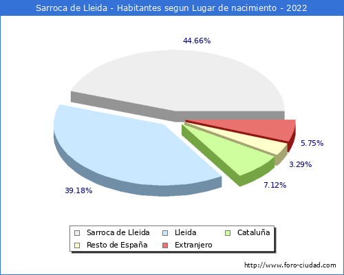 Poblacion segun lugar de nacimiento en el Municipio de Sarroca de Lleida - 2022
