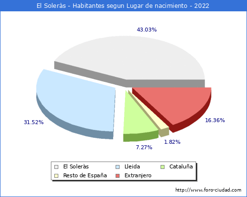 Poblacion segun lugar de nacimiento en el Municipio de El Solers - 2022