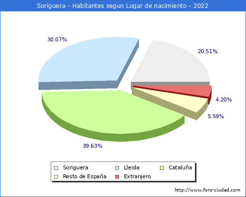 Poblacion segun lugar de nacimiento en el Municipio de Soriguera - 2022