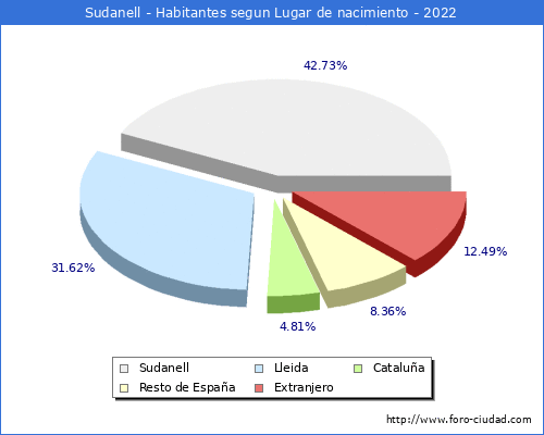 Poblacion segun lugar de nacimiento en el Municipio de Sudanell - 2022