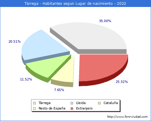 Poblacion segun lugar de nacimiento en el Municipio de Trrega - 2022