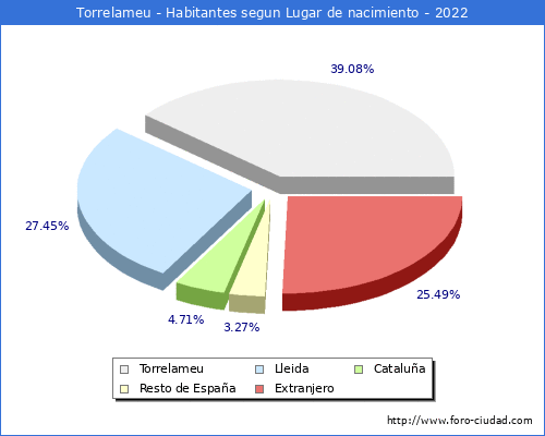 Poblacion segun lugar de nacimiento en el Municipio de Torrelameu - 2022