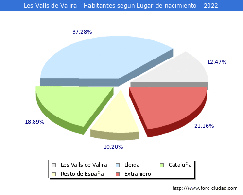 Poblacion segun lugar de nacimiento en el Municipio de Les Valls de Valira - 2022