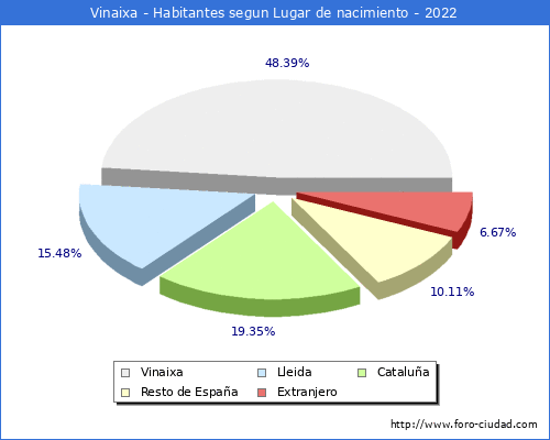 Poblacion segun lugar de nacimiento en el Municipio de Vinaixa - 2022