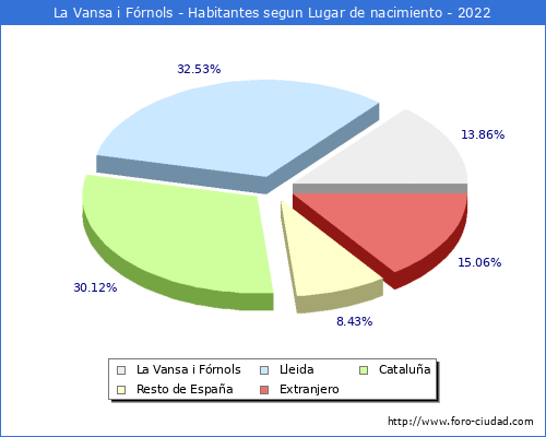Poblacion segun lugar de nacimiento en el Municipio de La Vansa i Fórnols - 2022