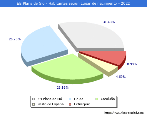 Poblacion segun lugar de nacimiento en el Municipio de Els Plans de Sió - 2022
