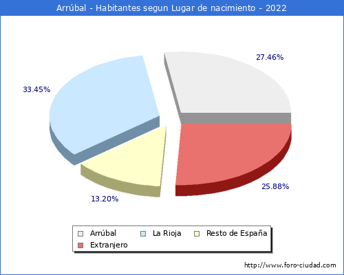Poblacion segun lugar de nacimiento en el Municipio de Arrúbal - 2022