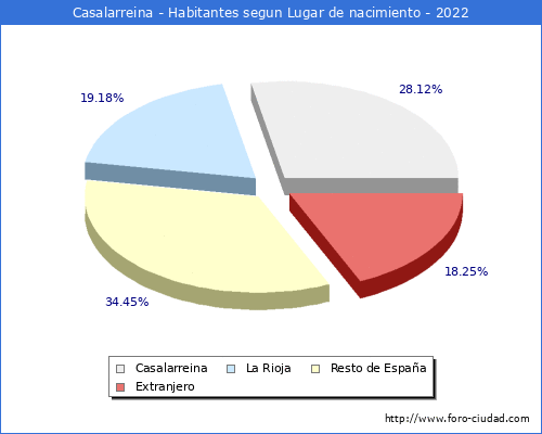 Poblacion segun lugar de nacimiento en el Municipio de Casalarreina - 2022