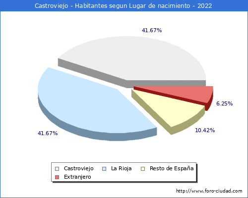 Poblacion segun lugar de nacimiento en el Municipio de Castroviejo - 2022