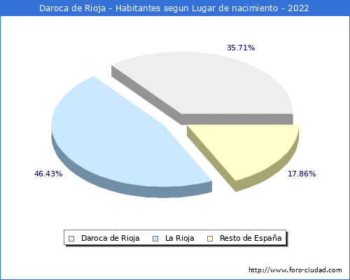 Poblacion segun lugar de nacimiento en el Municipio de Daroca de Rioja - 2022
