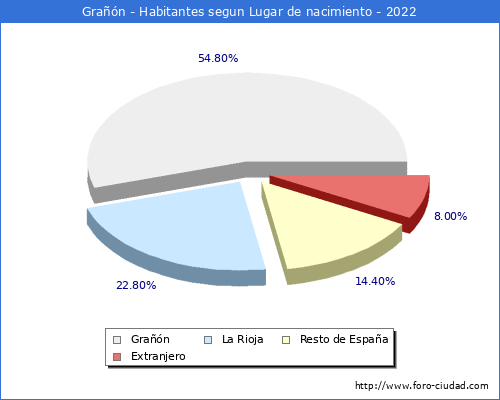 Poblacion segun lugar de nacimiento en el Municipio de Grañón - 2022
