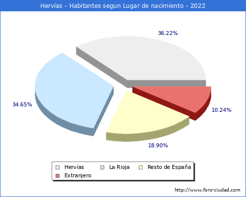Poblacion segun lugar de nacimiento en el Municipio de Hervías - 2022