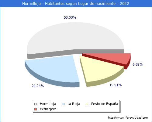 Poblacion segun lugar de nacimiento en el Municipio de Hormilleja - 2022