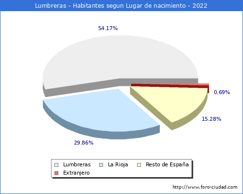 Poblacion segun lugar de nacimiento en el Municipio de Lumbreras - 2022