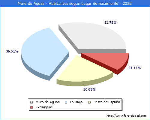 Poblacion segun lugar de nacimiento en el Municipio de Muro de Aguas - 2022