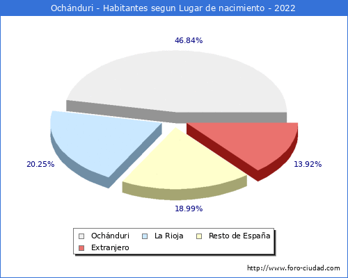 Poblacion segun lugar de nacimiento en el Municipio de Ochnduri - 2022