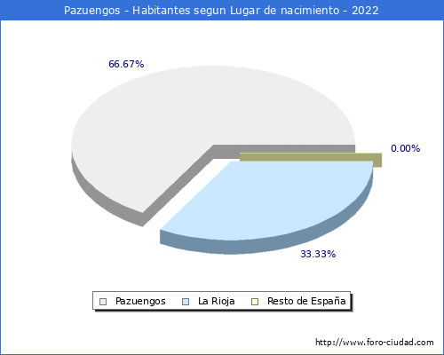 Poblacion segun lugar de nacimiento en el Municipio de Pazuengos - 2022