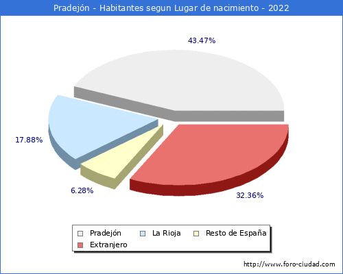 Poblacion segun lugar de nacimiento en el Municipio de Pradejn - 2022