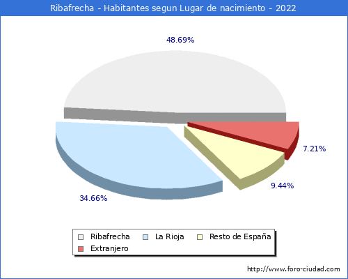 Poblacion segun lugar de nacimiento en el Municipio de Ribafrecha - 2022