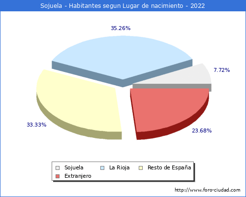 Poblacion segun lugar de nacimiento en el Municipio de Sojuela - 2022
