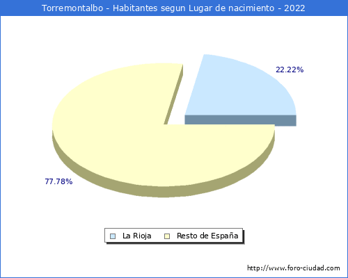 Poblacion segun lugar de nacimiento en el Municipio de Torremontalbo - 2022