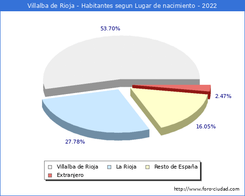 Poblacion segun lugar de nacimiento en el Municipio de Villalba de Rioja - 2022