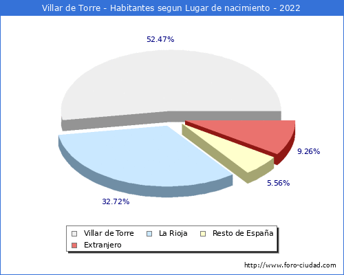 Poblacion segun lugar de nacimiento en el Municipio de Villar de Torre - 2022