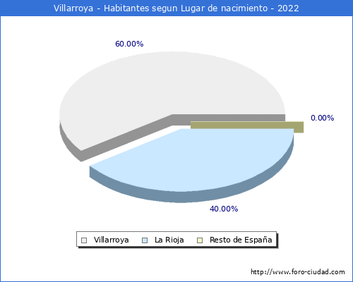 Poblacion segun lugar de nacimiento en el Municipio de Villarroya - 2022