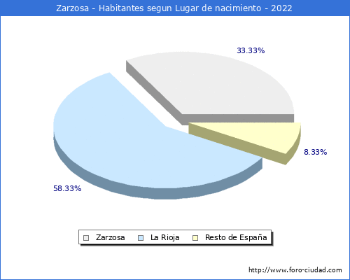 Poblacion segun lugar de nacimiento en el Municipio de Zarzosa - 2022