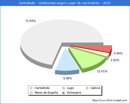Poblacion segun lugar de nacimiento en el Municipio de Carballedo - 2022
