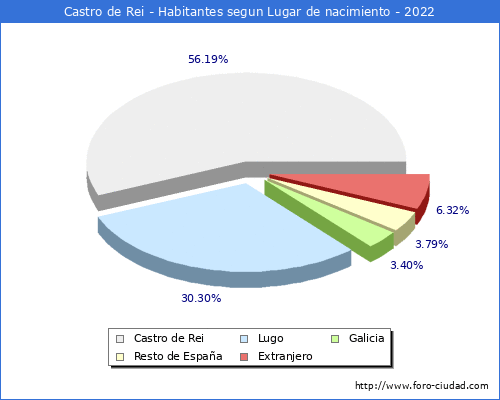 Poblacion segun lugar de nacimiento en el Municipio de Castro de Rei - 2022