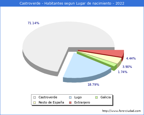Poblacion segun lugar de nacimiento en el Municipio de Castroverde - 2022