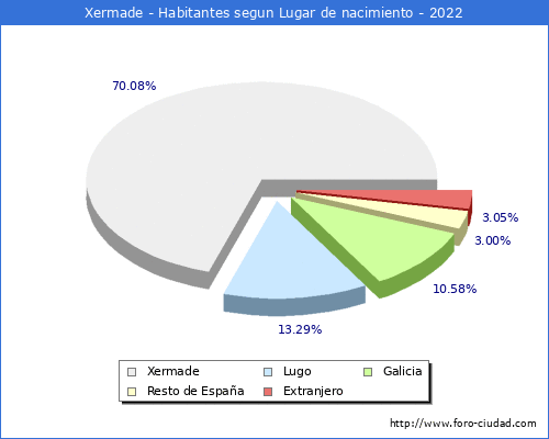 Poblacion segun lugar de nacimiento en el Municipio de Xermade - 2022